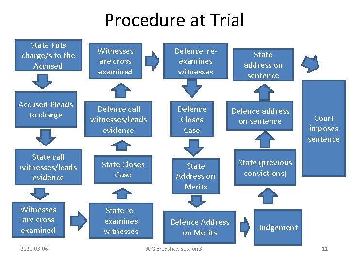 Procedure at Trial State Puts charge/s to the Accused Pleads to charge Witnesses are Procedure at Trial State Puts charge/s to the Accused Pleads to charge Witnesses are