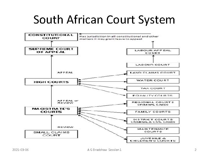 South African Court System 2021 -03 -06 A G Bradshaw Session 1 2 South African Court System 2021 -03 -06 A G Bradshaw Session 1 2