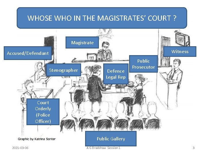 WHOSE WHO IN THE MAGISTRATES’ COURT ? Magistrate Witness Accused/Defendant Stenographer Defence Legal Rep