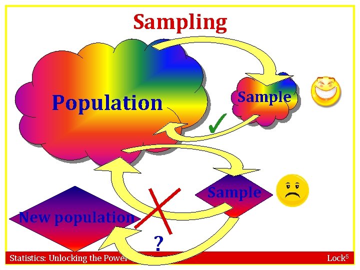 Sampling Population Sample ✓ Sample New population ? Statistics: Unlocking the Power of Data