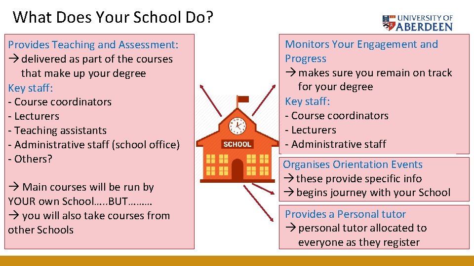 What Does Your School Do? Provides Teaching and Assessment: delivered as part of the