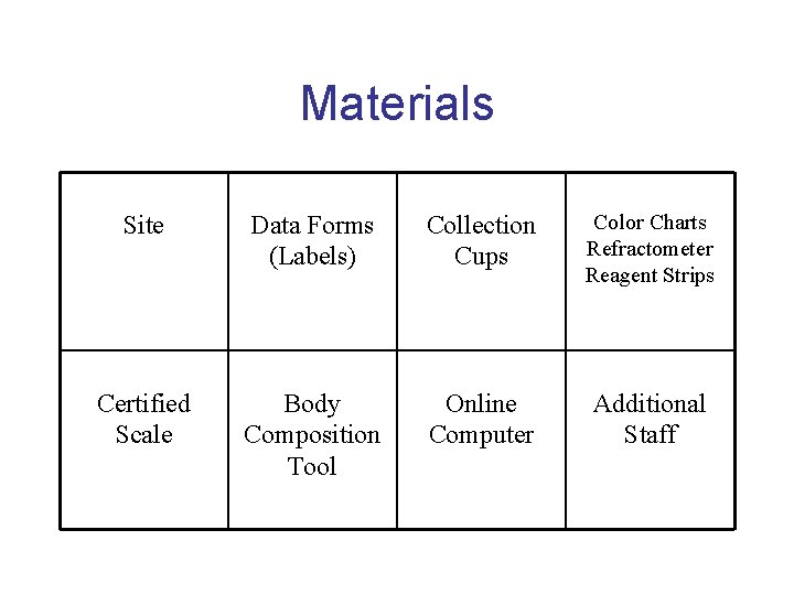 Materials Site Data Forms (Labels) Collection Cups Color Charts Refractometer Reagent Strips Certified Scale Materials Site Data Forms (Labels) Collection Cups Color Charts Refractometer Reagent Strips Certified Scale