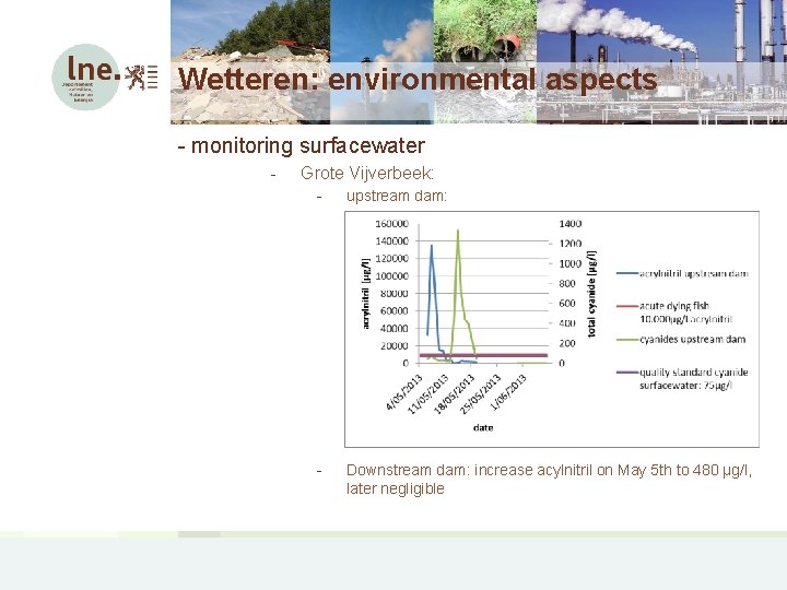 Wetteren: environmental aspects - monitoring surfacewater - Grote Vijverbeek: - upstream dam: - Downstream
