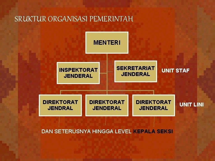 SRUKTUR ORGANISASI PEMERINTAH MENTERI INSPEKTORAT JENDERAL DIREKTORAT JENDRAL SEKRETARIAT JENDERAL DIREKTORAT JENDERAL UNIT STAF