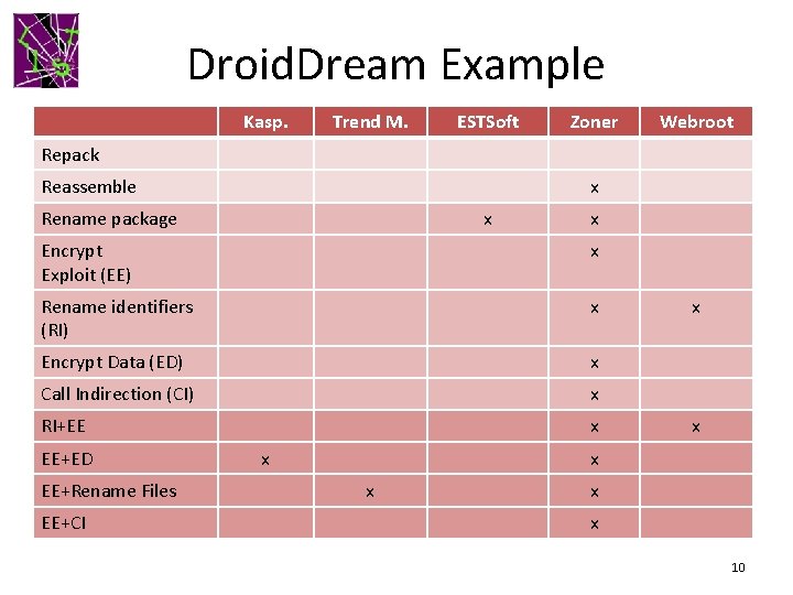 Droid. Dream Example Kasp. Trend M. ESTSoft Zoner Webroot Repack Reassemble x Rename package