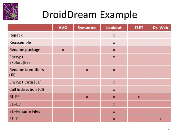 Droid. Dream Example AVG Symantec Lookout Repack x Reassemble x Rename package x x