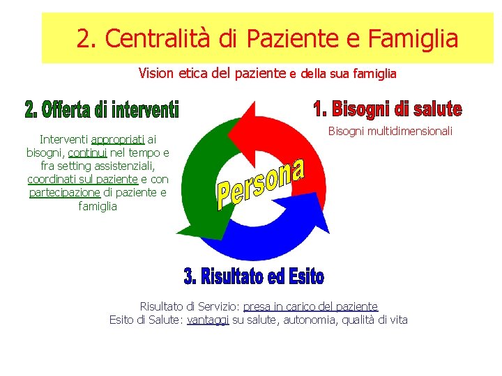 2. Centralità di Paziente e Famiglia Vision etica del paziente e della sua famiglia