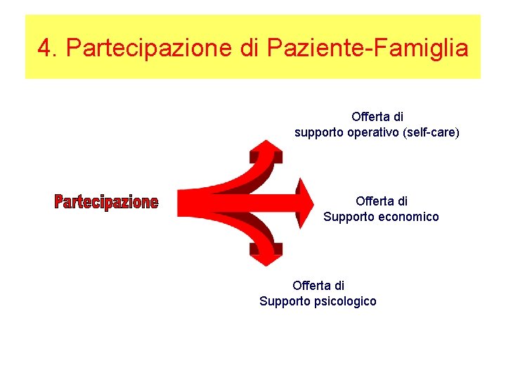 4. Partecipazione di Paziente-Famiglia Offerta di supporto operativo (self-care) Offerta di Supporto economico Offerta