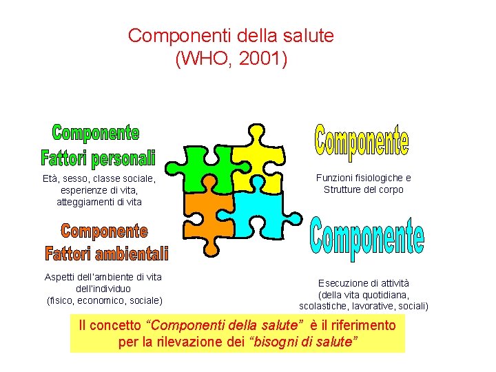 Componenti della salute (WHO, 2001) Età, sesso, classe sociale, esperienze di vita, atteggiamenti di