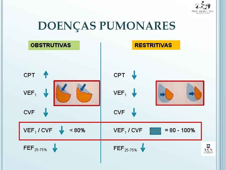 DOENÇAS PUMONARES RESTRITIVAS OBSTRUTIVAS CPT VEF 1 CVF VEF 1 / CVF FEF 25
