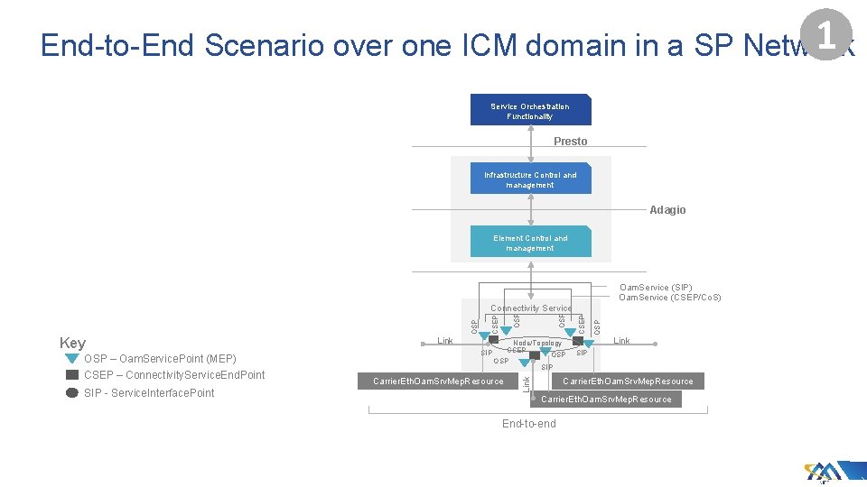 1 End-to-End Scenario over one ICM domain in a SP Network Service Orchestration Functionality