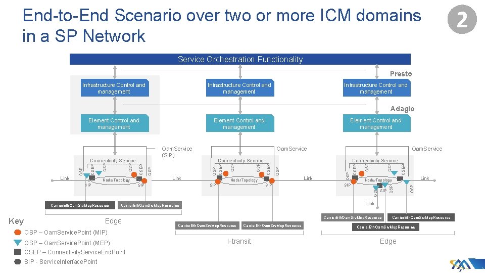 End-to-End Scenario over two or more ICM domains in a SP Network Service Orchestration