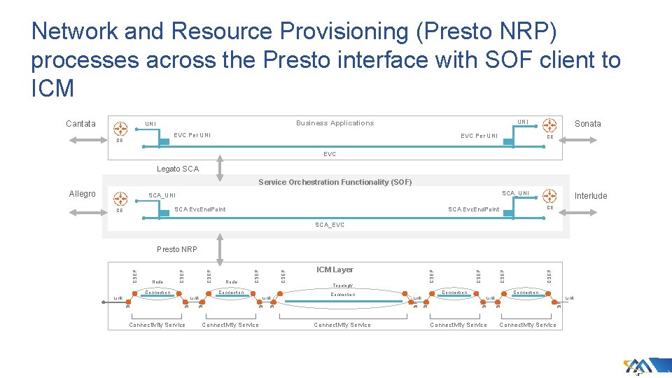 Network and Resource Provisioning (Presto NRP) processes across the Presto interface with SOF client