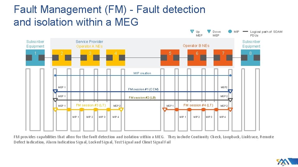 Fault Management (FM) - Fault detection and isolation within a MEG Up MEP Subscriber