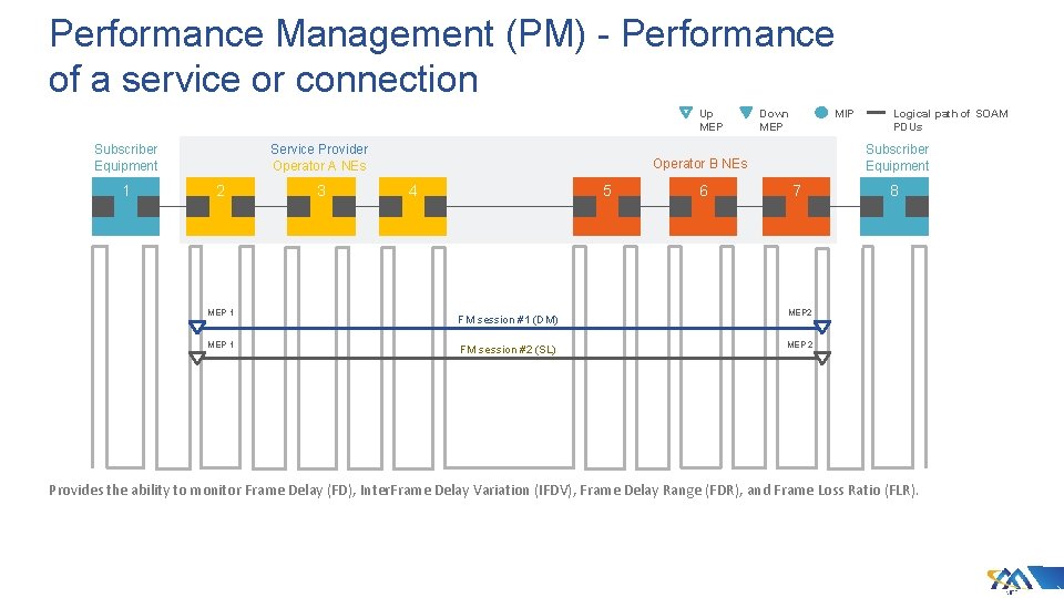 Performance Management (PM) - Performance of a service or connection Up MEP Subscriber Equipment