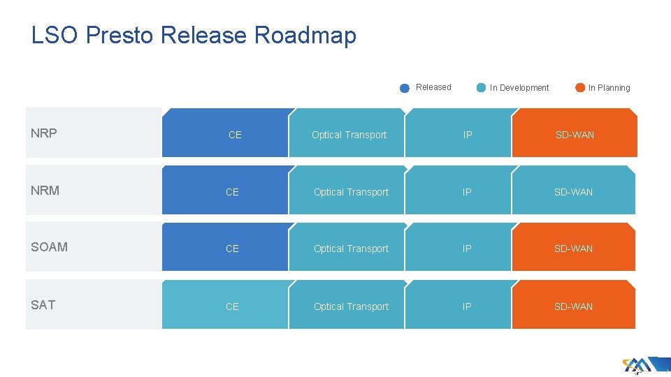 LSO Presto Release Roadmap Released In Development In Planning NRP CE Optical Transport IP