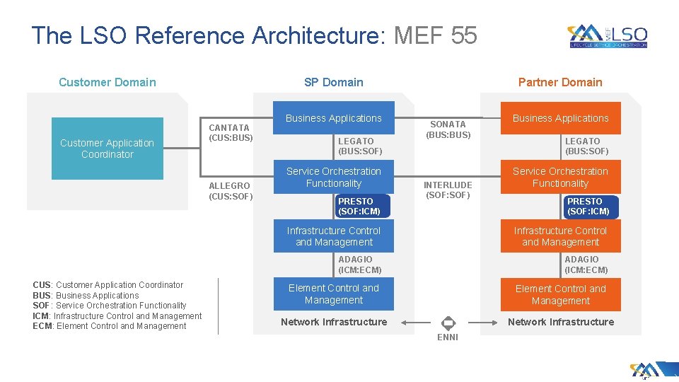 The LSO Reference Architecture: MEF 55 Customer Domain Customer Application Coordinator SP Domain CANTATA