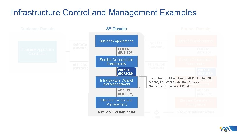 Infrastructure Control and Management Examples Customer Domain Customer Application Coordinator SP Domain CANTATA (CUS: