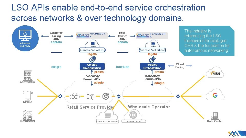 LSO APIs enable end-to-end service orchestration across networks & over technology domains. Customer Facing