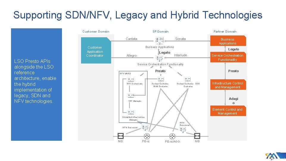 Supporting SDN/NFV, Legacy and Hybrid Technologies Customer Domain SP Domain Cantata Sonata Business Applications