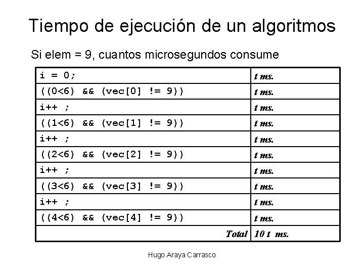 Tiempo de ejecución de un algoritmos Si elem = 9, cuantos microsegundos consume i