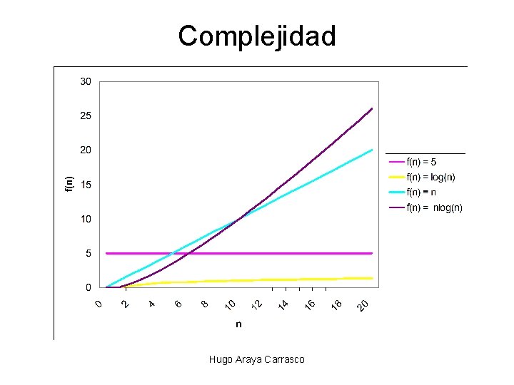 Complejidad Hugo Araya Carrasco Complejidad Hugo Araya Carrasco