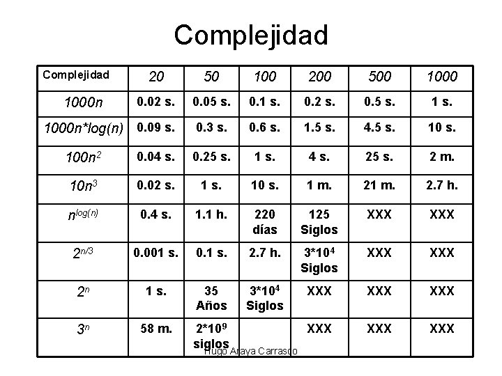 Complejidad 20 50 100 200 500 1000 n 0. 02 s. 0. 05 s.