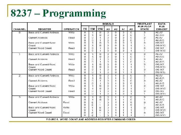8237 – Programming 