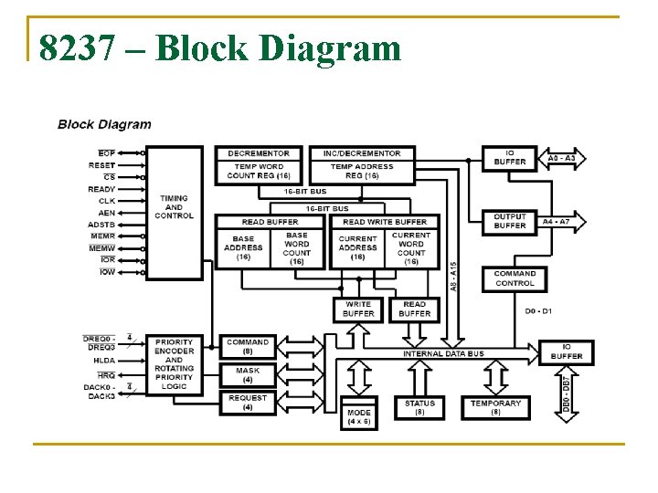 8237 – Block Diagram 