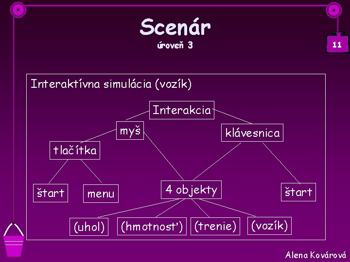 Scenár úroveň 3 11 Interaktívna simulácia (vozík) Interakcia myš klávesnica tlačítka štart menu (uhol)