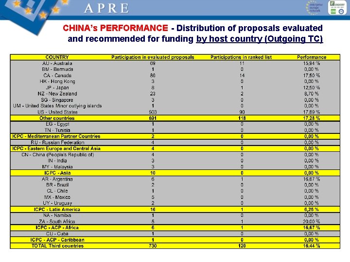 CHINA’s PERFORMANCE - Distribution of proposals evaluated and recommended for funding by host country