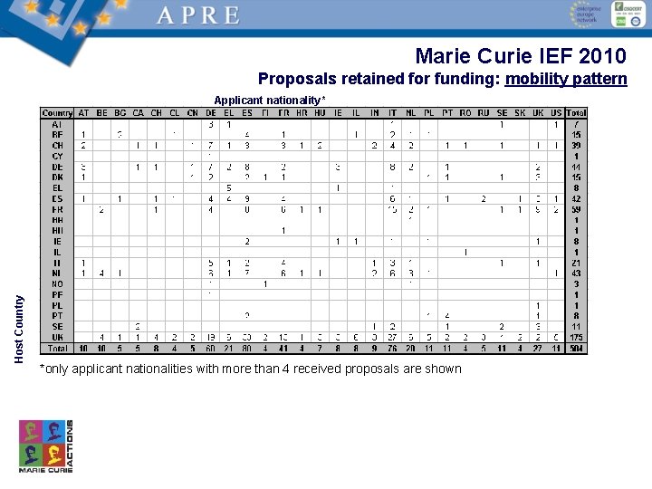 Marie Curie IEF 2010 Proposals retained for funding: mobility pattern Host Country Applicant nationality*