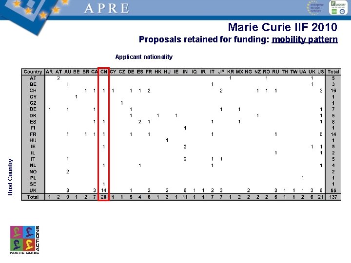Marie Curie IIF 2010 Proposals retained for funding: mobility pattern Host Country Applicant nationality