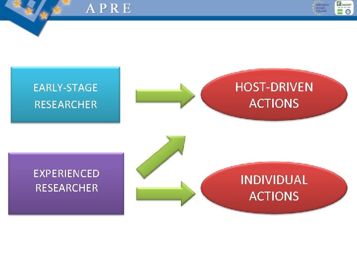 EARLY-STAGE RESEARCHER HOST-DRIVEN ACTIONS EXPERIENCED RESEARCHER INDIVIDUAL ACTIONS 