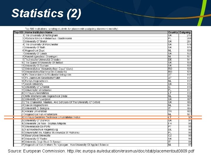 Statistics (2) Source: European Commission. http: //ec. europa. eu/education/erasmus/doc/stat/placementout 0809. pdf Statistics (2) Source: European Commission. http: //ec. europa. eu/education/erasmus/doc/stat/placementout 0809. pdf