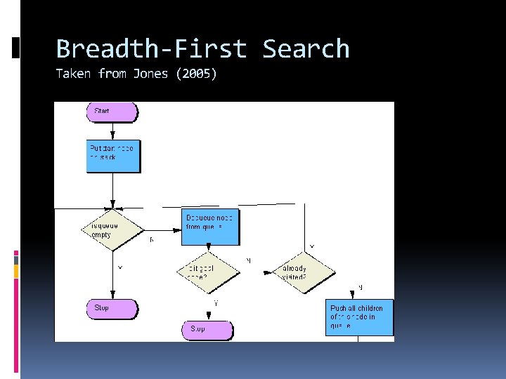 Breadth-First Search Taken from Jones (2005) 