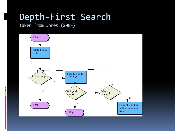 Depth-First Search Taken from Jones (2005) 