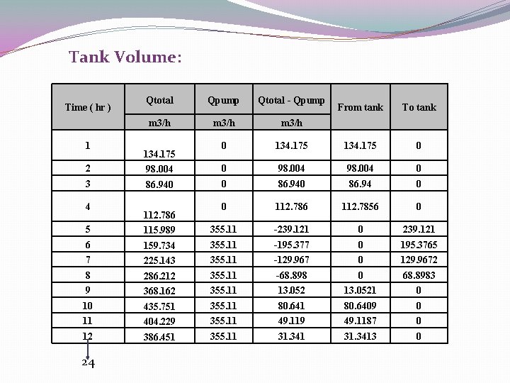 Tank Volume: Time ( hr ) 1 Qtotal Qpump Qtotal - Qpump m 3/h