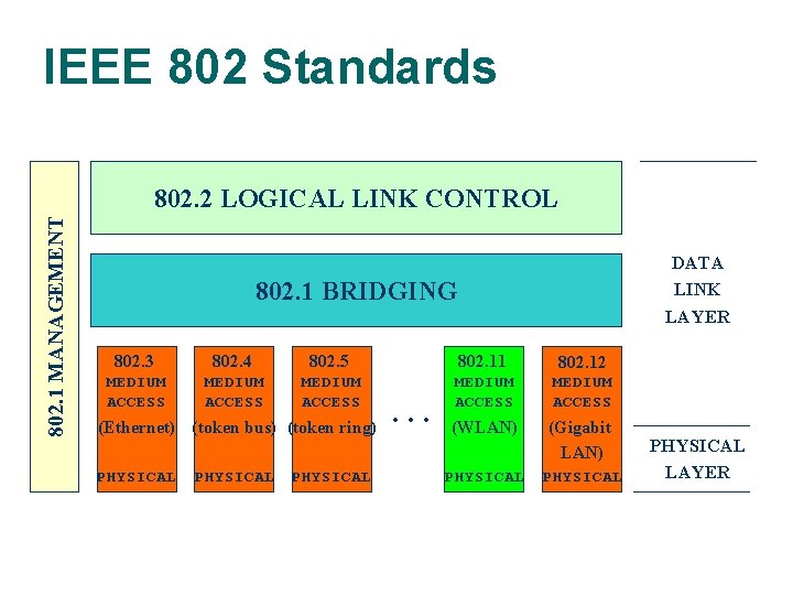 IEEE 802 Standards 802. 1 MANAGEMENT 802. 2 LOGICAL LINK CONTROL DATA LINK LAYER
