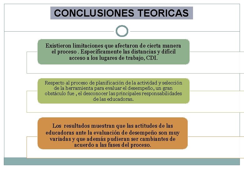 CONCLUSIONES TEORICAS Existieron limitaciones que afectaron de cierta manera el proceso. Específicamente las distancias