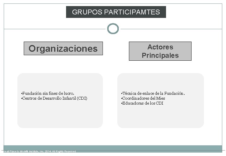 GRUPOS PARTICIPAMTES Organizaciones • Fundación sin fines de lucro. • Centros de Desarrollo Infantil