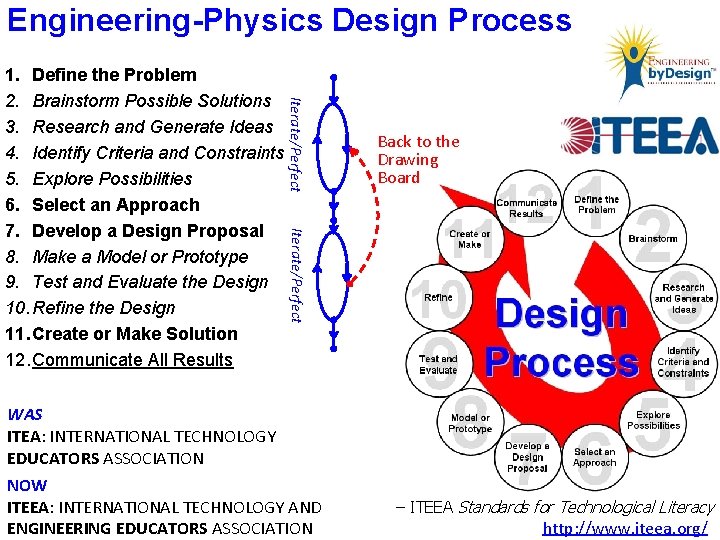 Engineering-Physics Design Process Iterate/Perfect Back to the Drawing Board Iterate/Perfect 1. Define the Problem Engineering-Physics Design Process Iterate/Perfect Back to the Drawing Board Iterate/Perfect 1. Define the Problem