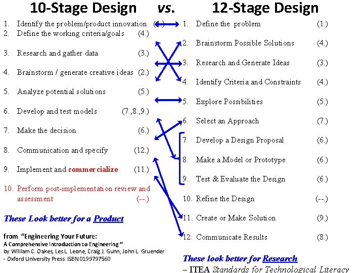10 -Stage Design vs. 12 -Stage Design 1. Identify the problem/product innovation (1. ) 10 -Stage Design vs. 12 -Stage Design 1. Identify the problem/product innovation (1. )
