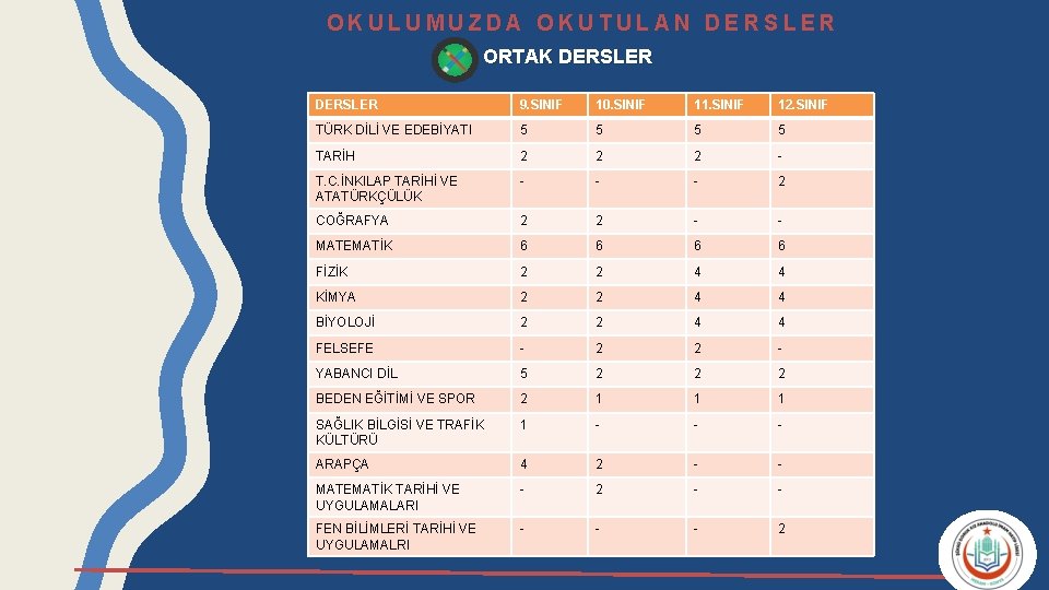 OKULUMUZDA OKUTULAN DERSLER ORTAK DERSLER 9. SINIF 10. SINIF 11. SINIF 12. SINIF TÜRK