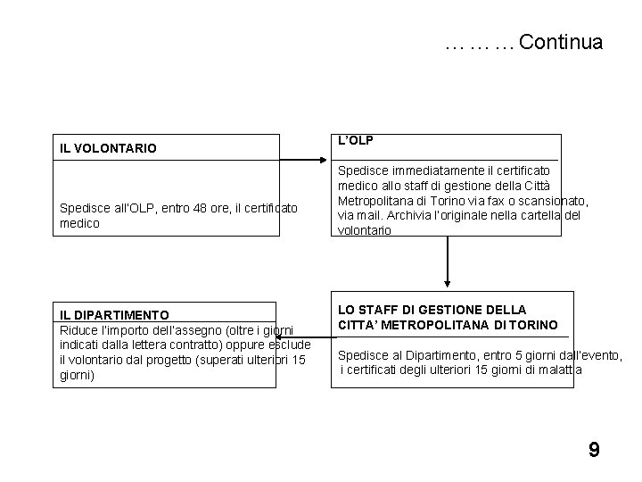 ………Continua IL VOLONTARIO Spedisce all’OLP, entro 48 ore, il certificato medico IL DIPARTIMENTO Riduce ………Continua IL VOLONTARIO Spedisce all’OLP, entro 48 ore, il certificato medico IL DIPARTIMENTO Riduce