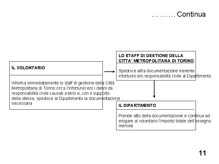 ………Continua LO STAFF DI GESTIONE DELLA CITTA’ METROPOLITANA DI TORINO IL VOLONTARIO Spedisce altra