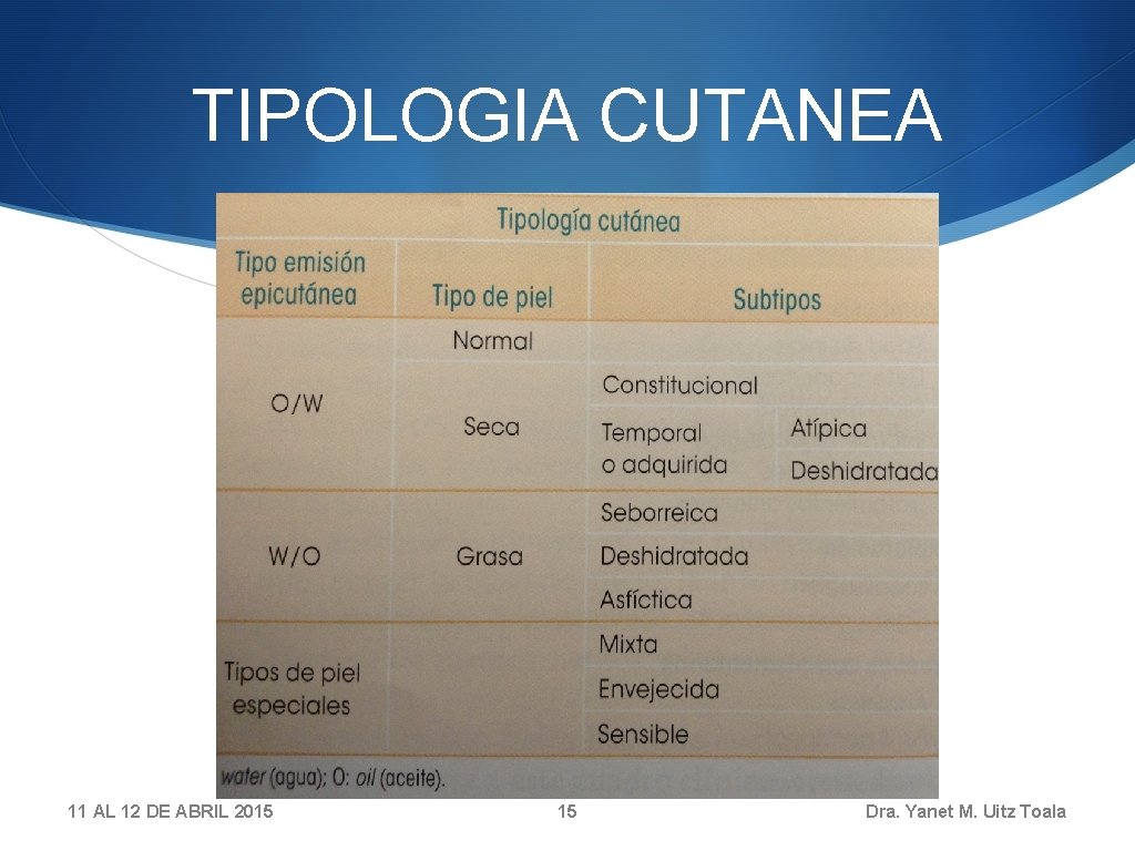 TIPOLOGIA CUTANEA 11 AL 12 DE ABRIL 2015 15 Dra. Yanet M. Uitz Toala