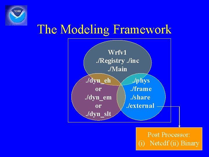 The Modeling Framework Real cases: Standard Initialization (WRFSI/NMMSI) Wrfv 1. /Registry. /inc. /Main. /dyn_eh