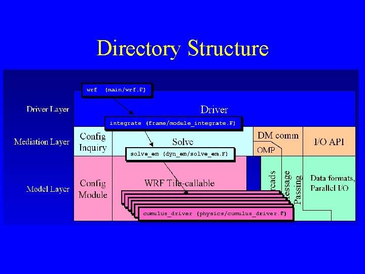 Directory Structure 