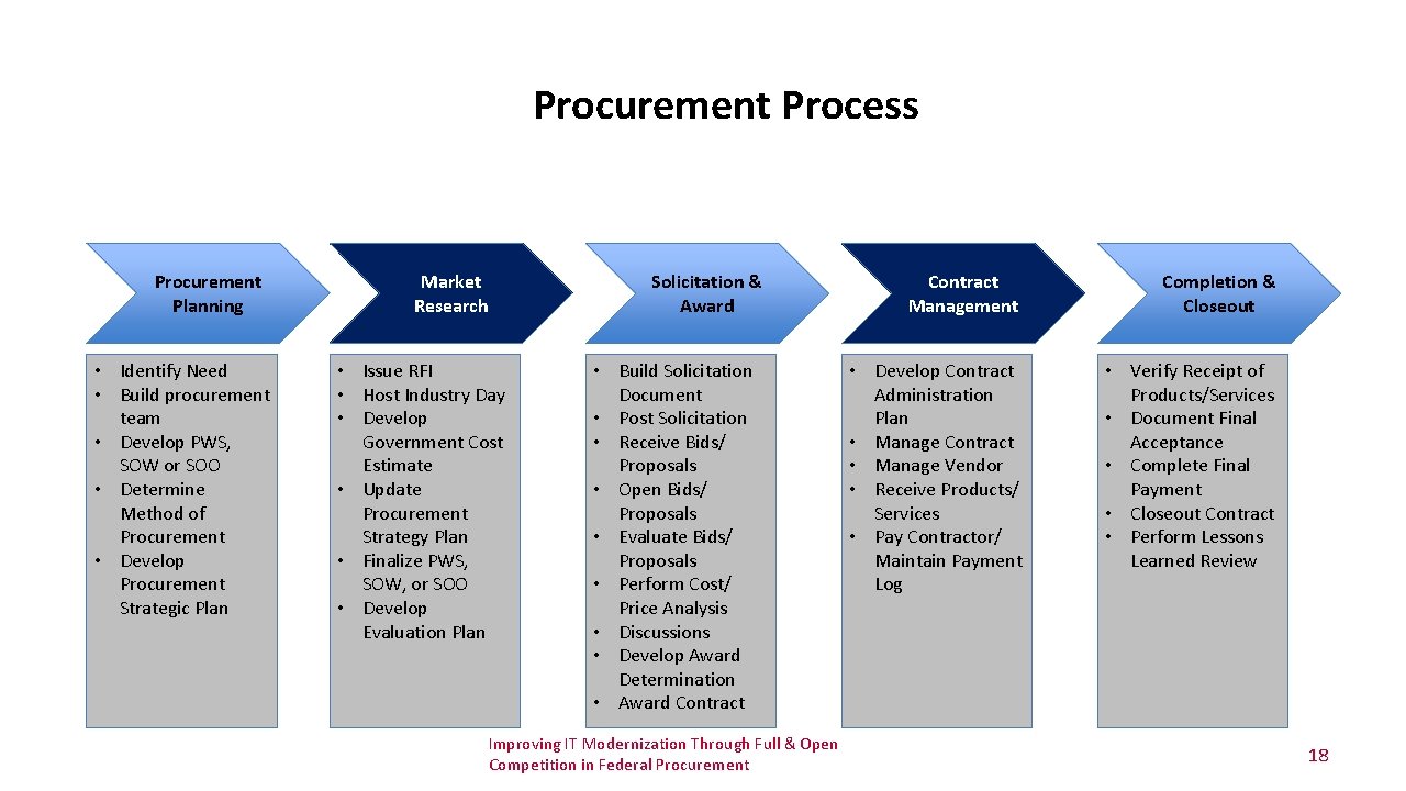 Procurement Process Procurement Planning • Identify Need • Build procurement team • Develop PWS, Procurement Process Procurement Planning • Identify Need • Build procurement team • Develop PWS,